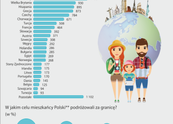 infografika z badania podróży mieszkańców Polski